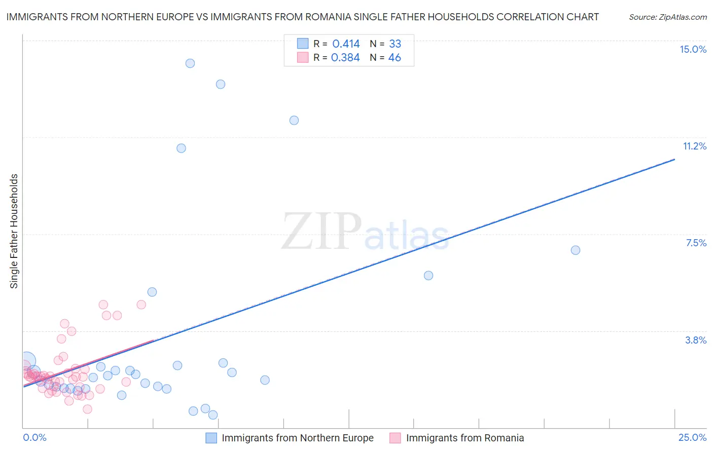 Immigrants from Northern Europe vs Immigrants from Romania Single Father Households