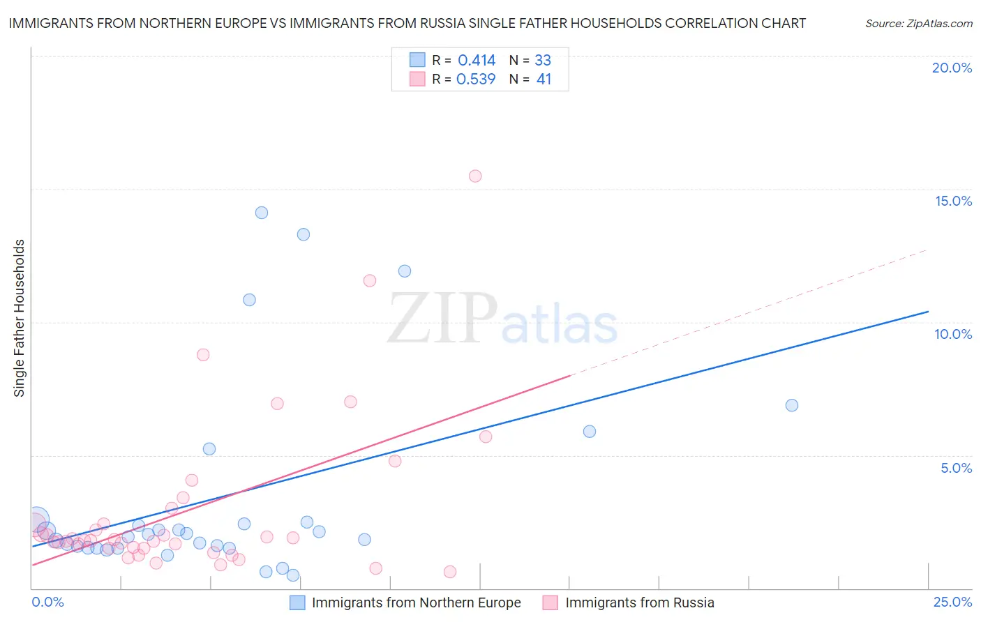Immigrants from Northern Europe vs Immigrants from Russia Single Father Households
