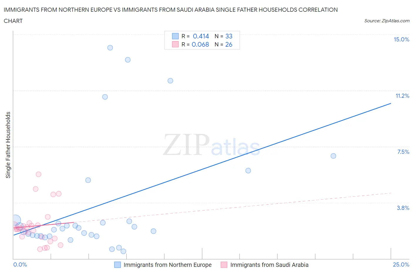 Immigrants from Northern Europe vs Immigrants from Saudi Arabia Single Father Households
