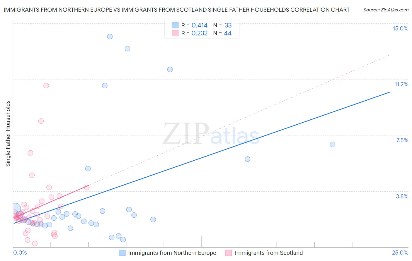 Immigrants from Northern Europe vs Immigrants from Scotland Single Father Households