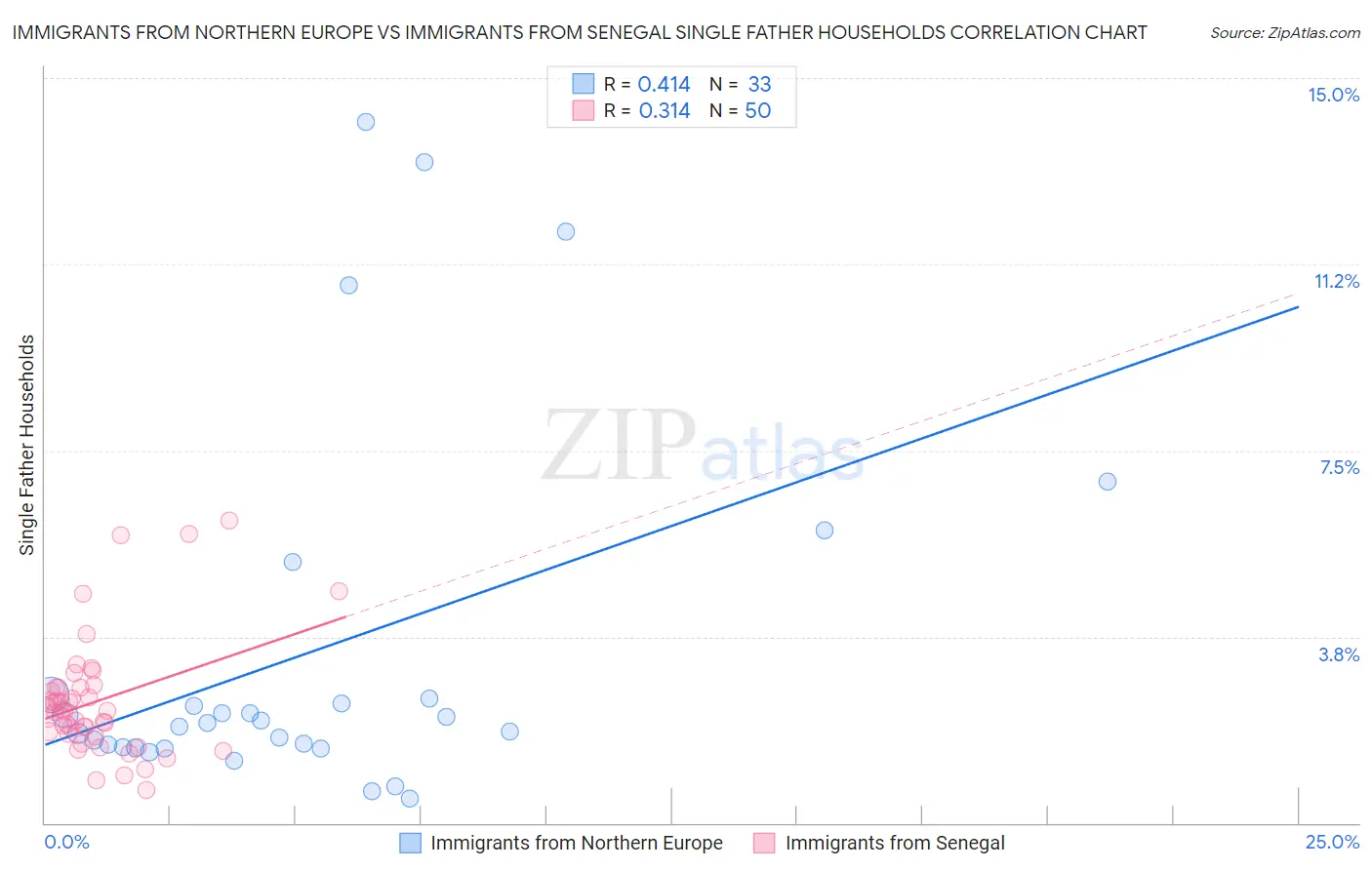 Immigrants from Northern Europe vs Immigrants from Senegal Single Father Households