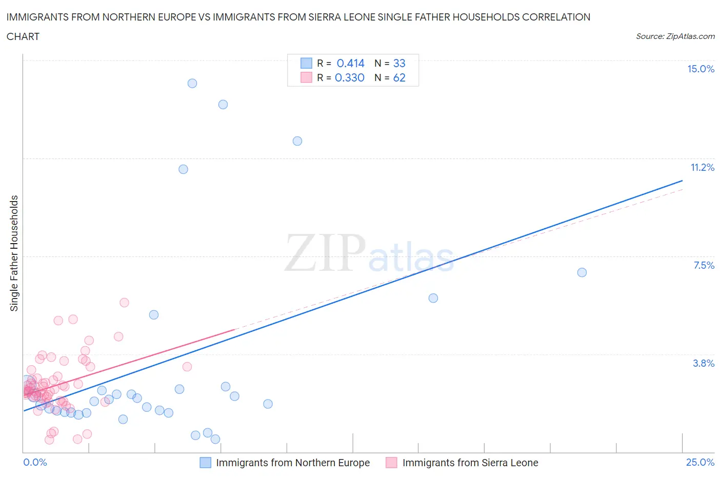 Immigrants from Northern Europe vs Immigrants from Sierra Leone Single Father Households