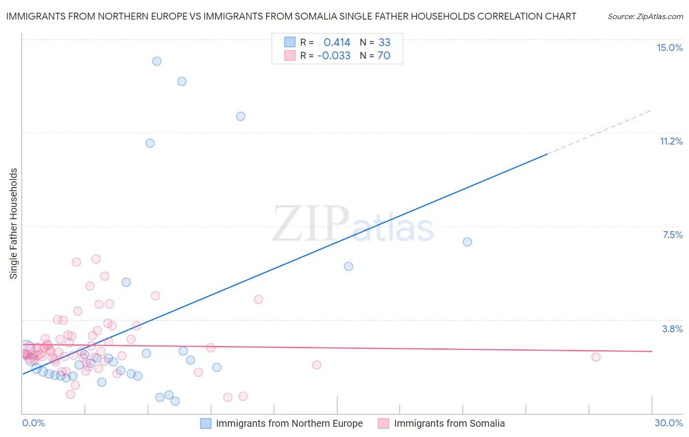 Immigrants from Northern Europe vs Immigrants from Somalia Single Father Households