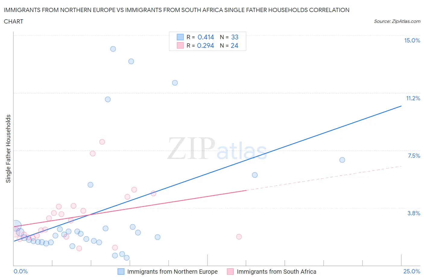Immigrants from Northern Europe vs Immigrants from South Africa Single Father Households