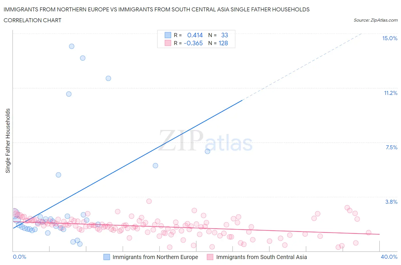 Immigrants from Northern Europe vs Immigrants from South Central Asia Single Father Households