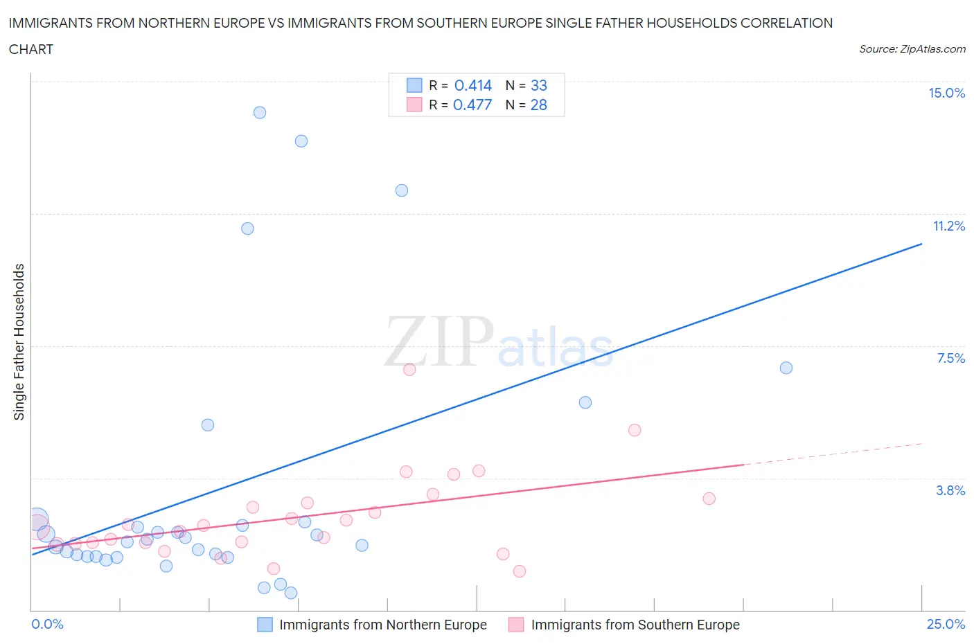 Immigrants from Northern Europe vs Immigrants from Southern Europe Single Father Households