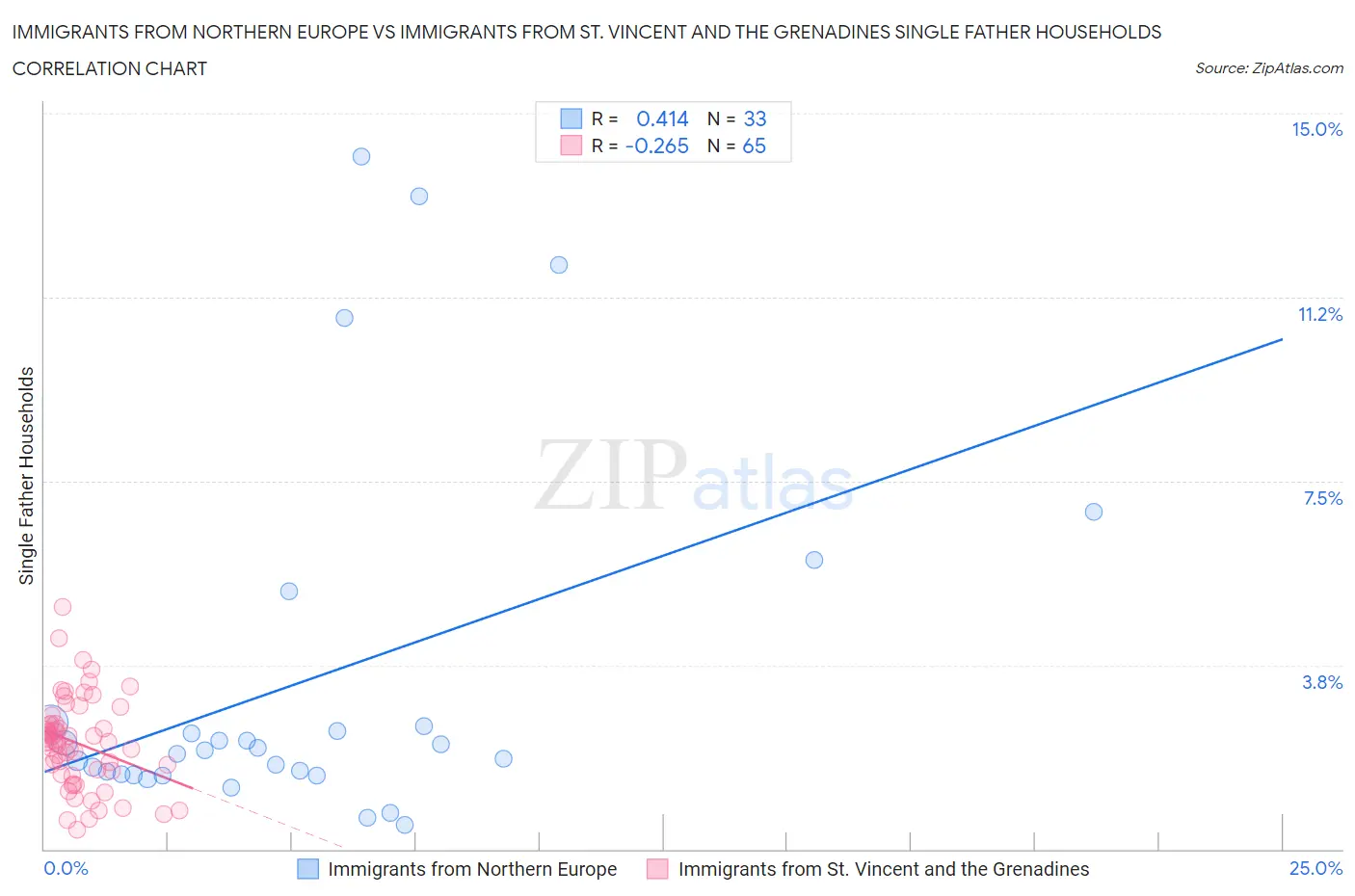 Immigrants from Northern Europe vs Immigrants from St. Vincent and the Grenadines Single Father Households