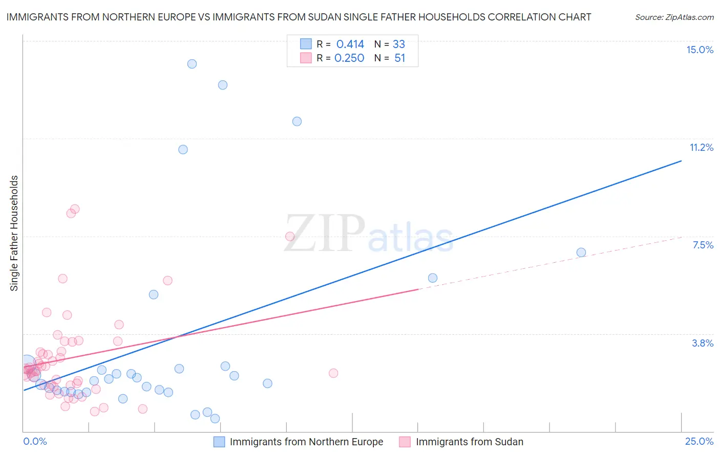 Immigrants from Northern Europe vs Immigrants from Sudan Single Father Households