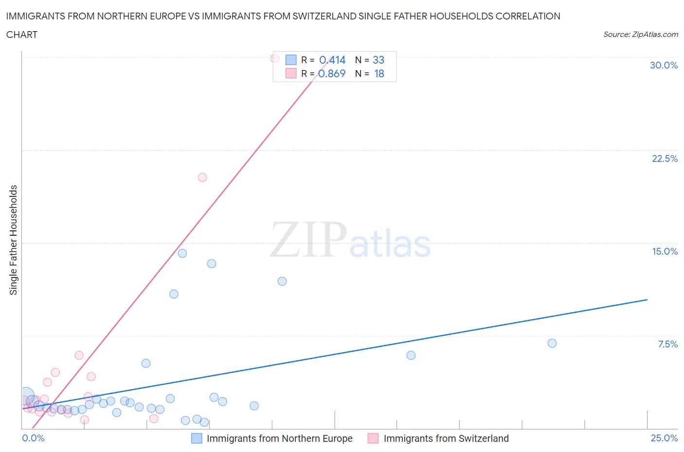 Immigrants from Northern Europe vs Immigrants from Switzerland Single Father Households