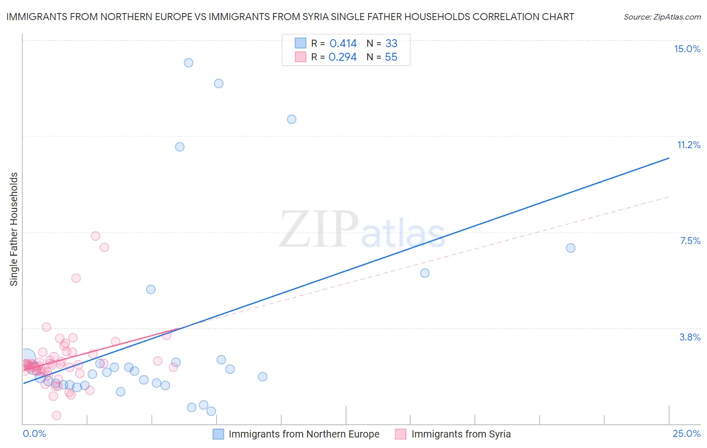 Immigrants from Northern Europe vs Immigrants from Syria Single Father Households