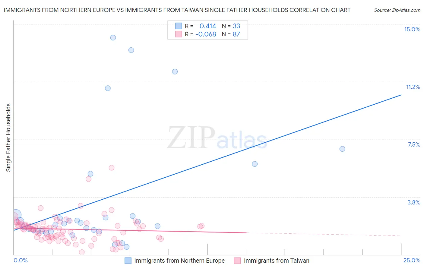 Immigrants from Northern Europe vs Immigrants from Taiwan Single Father Households