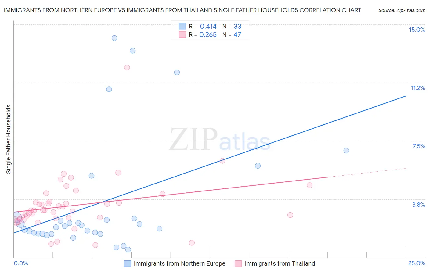 Immigrants from Northern Europe vs Immigrants from Thailand Single Father Households
