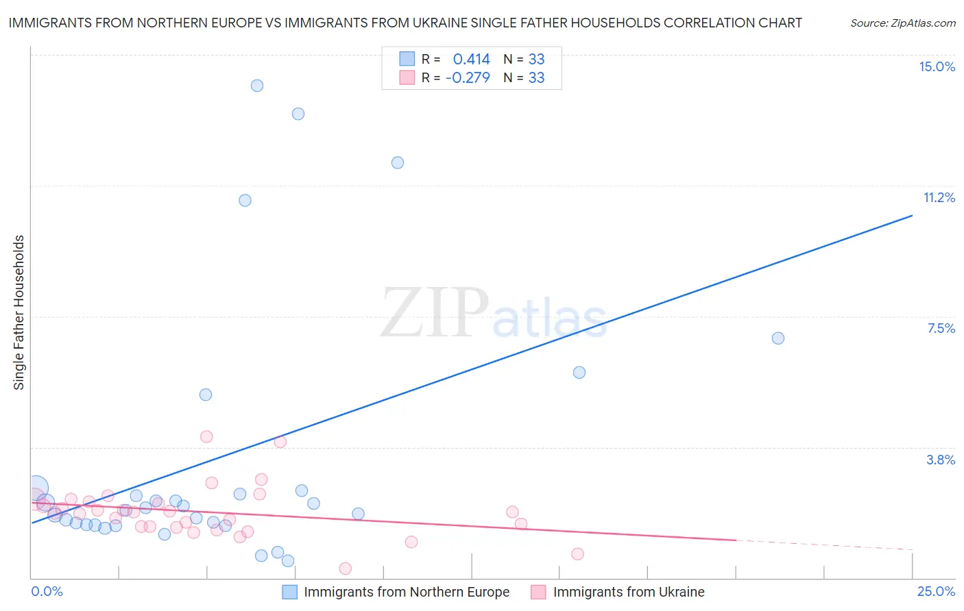 Immigrants from Northern Europe vs Immigrants from Ukraine Single Father Households