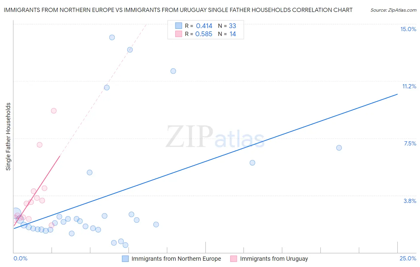 Immigrants from Northern Europe vs Immigrants from Uruguay Single Father Households