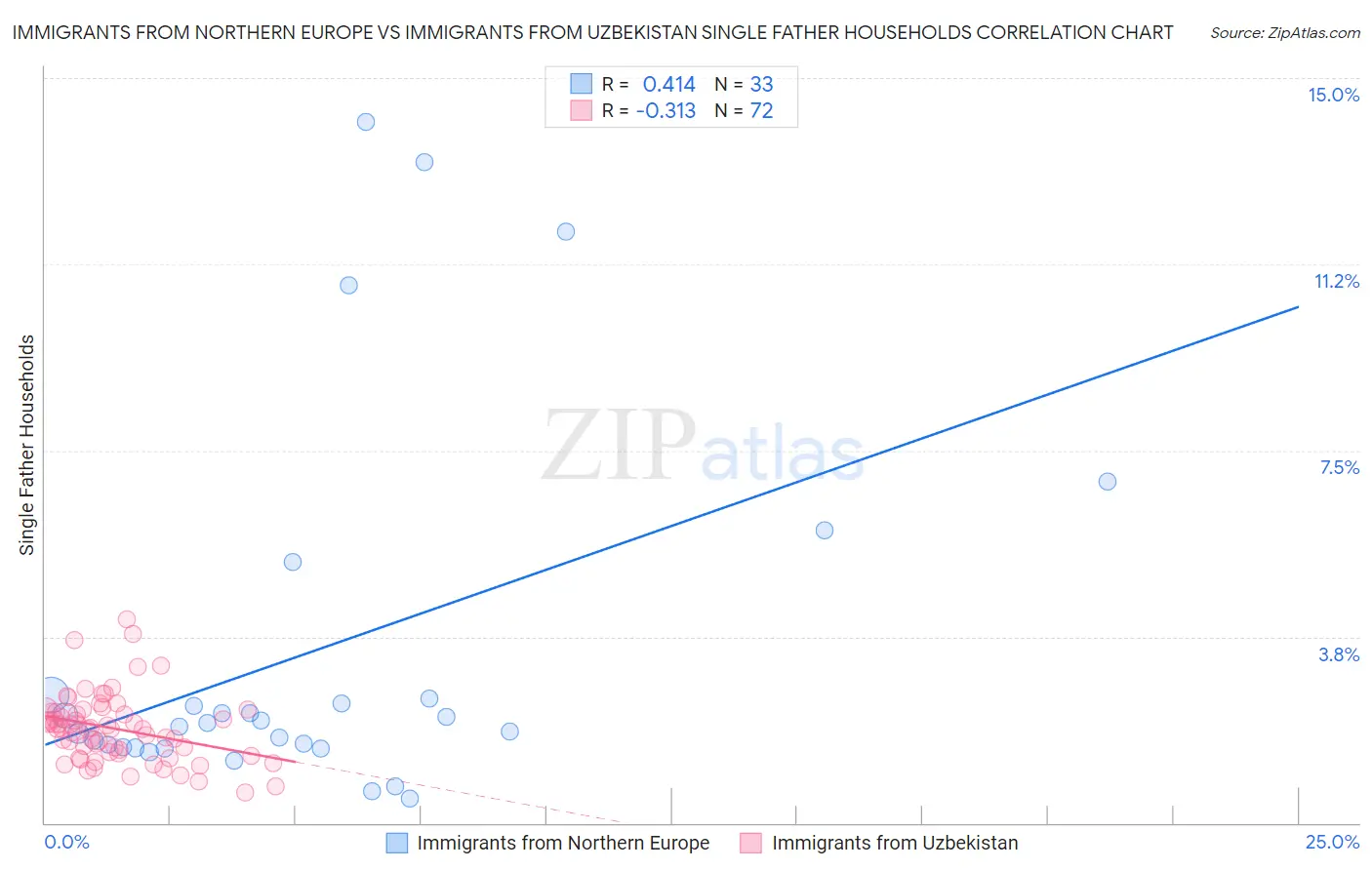 Immigrants from Northern Europe vs Immigrants from Uzbekistan Single Father Households