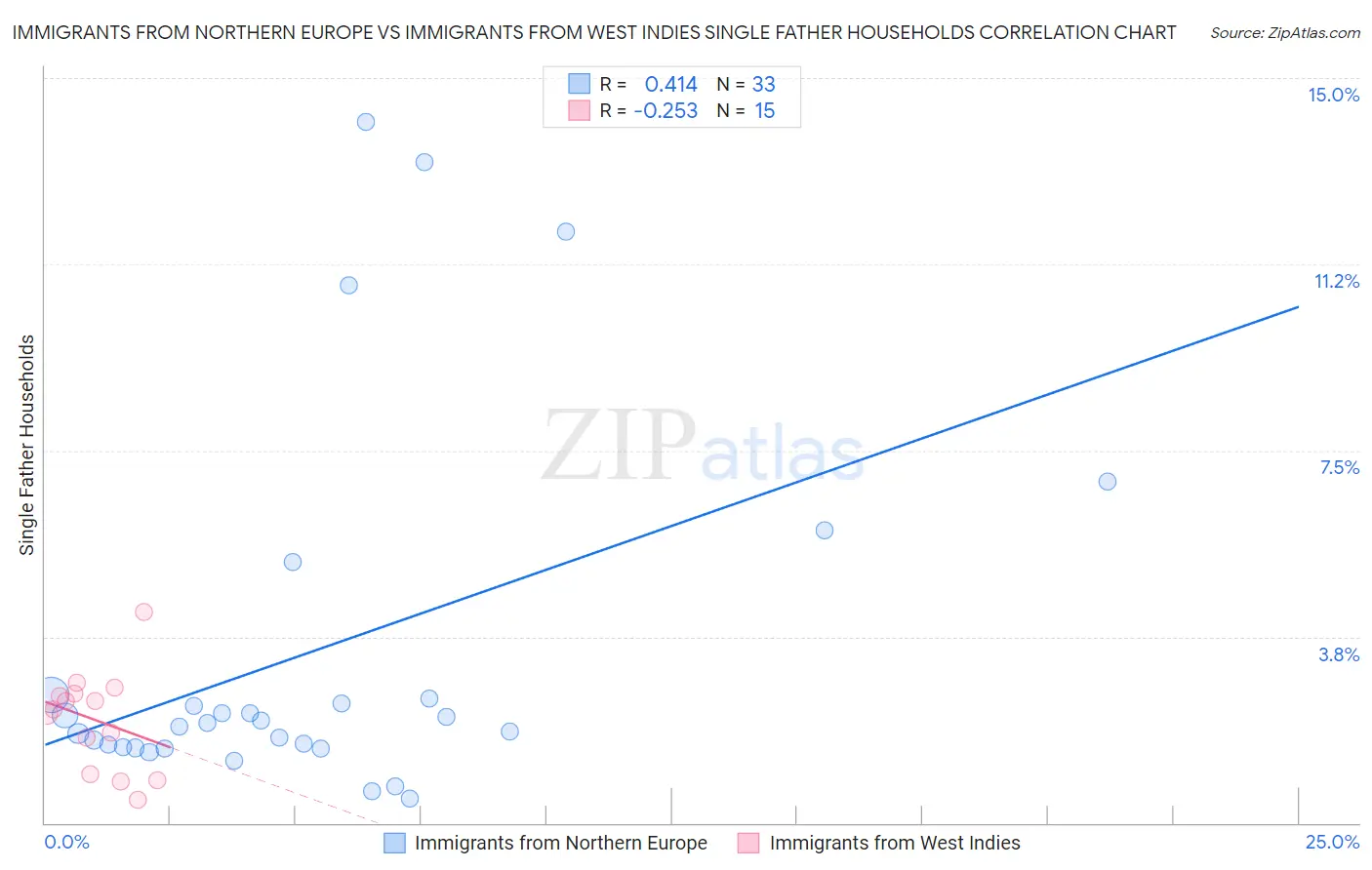 Immigrants from Northern Europe vs Immigrants from West Indies Single Father Households