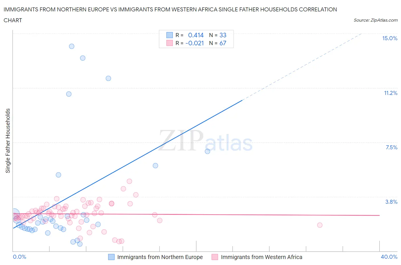 Immigrants from Northern Europe vs Immigrants from Western Africa Single Father Households
