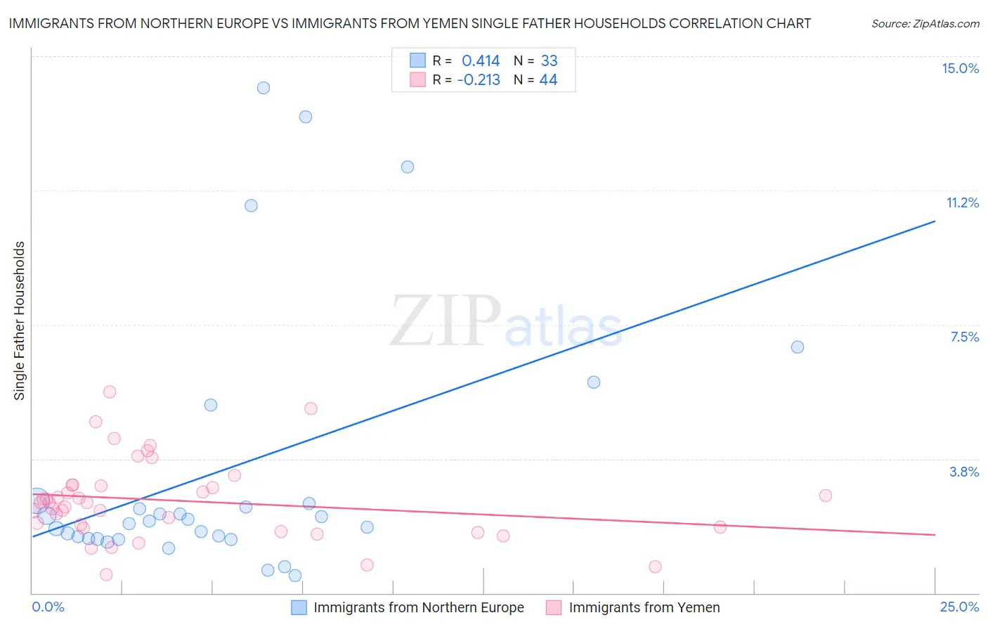 Immigrants from Northern Europe vs Immigrants from Yemen Single Father Households