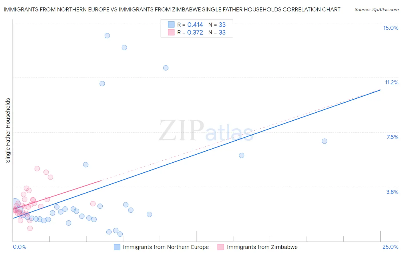 Immigrants from Northern Europe vs Immigrants from Zimbabwe Single Father Households