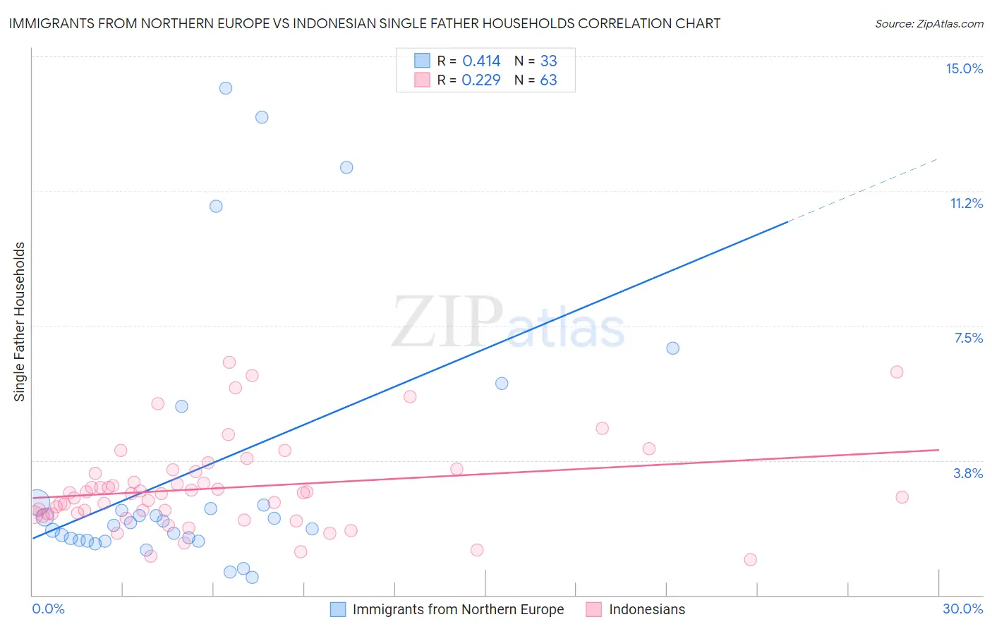 Immigrants from Northern Europe vs Indonesian Single Father Households