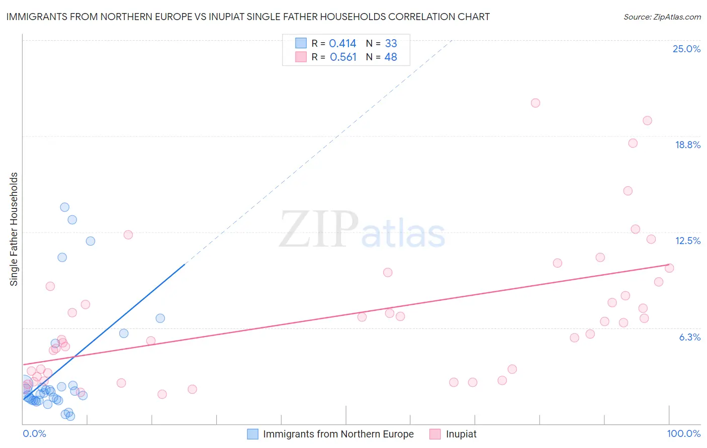 Immigrants from Northern Europe vs Inupiat Single Father Households