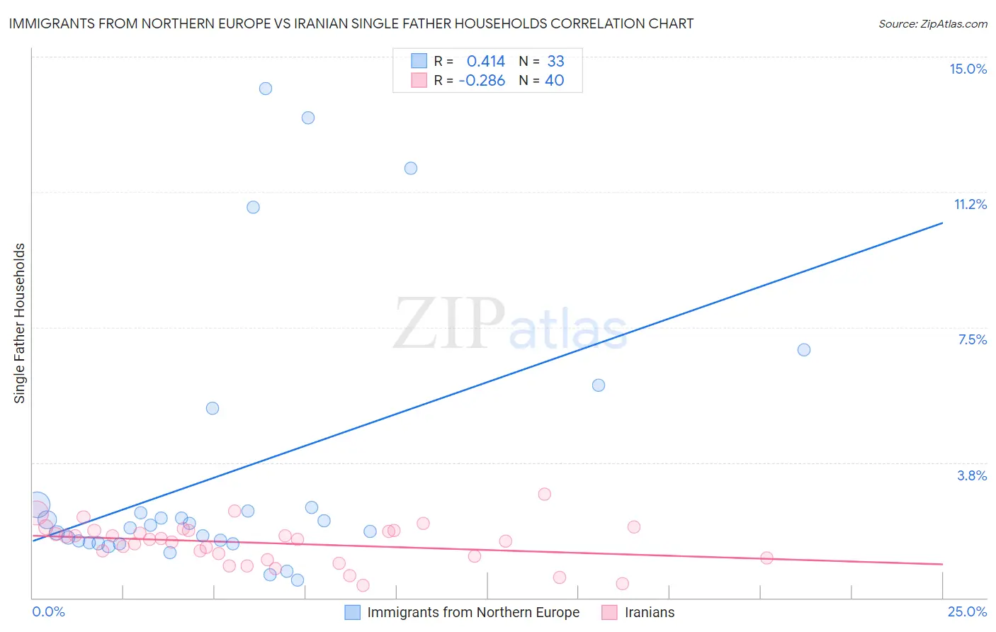 Immigrants from Northern Europe vs Iranian Single Father Households