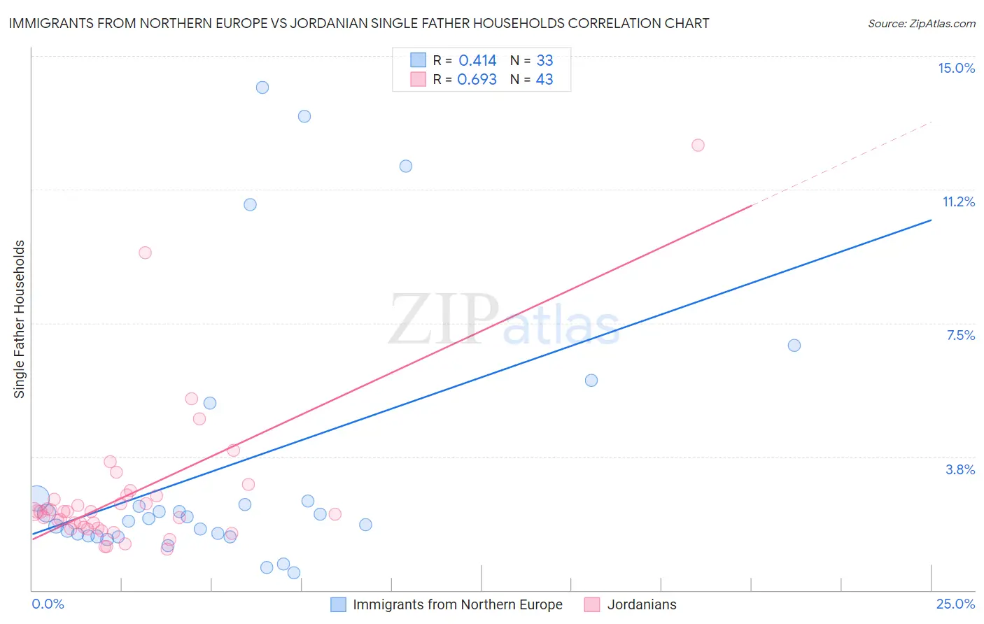Immigrants from Northern Europe vs Jordanian Single Father Households