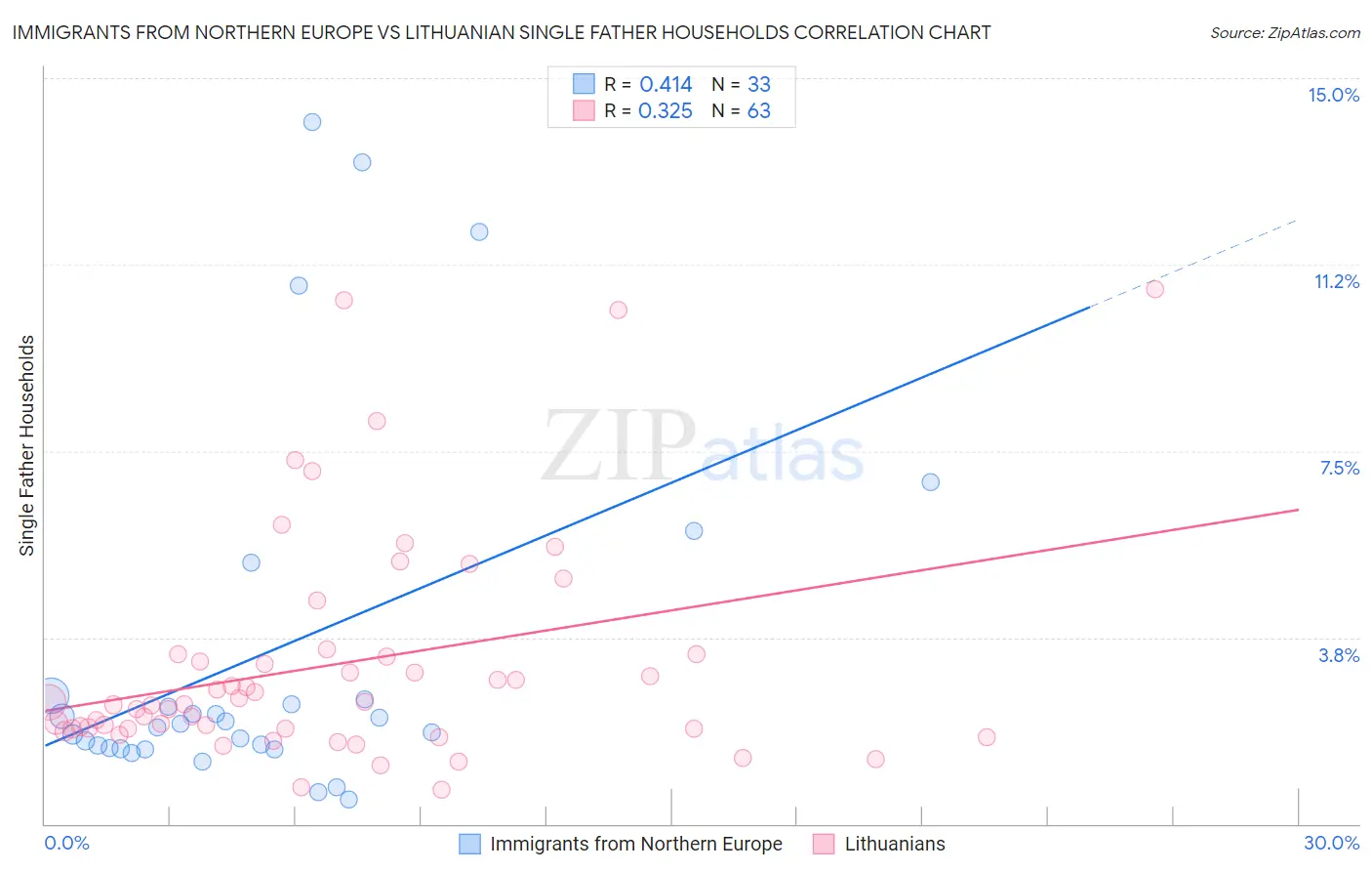 Immigrants from Northern Europe vs Lithuanian Single Father Households