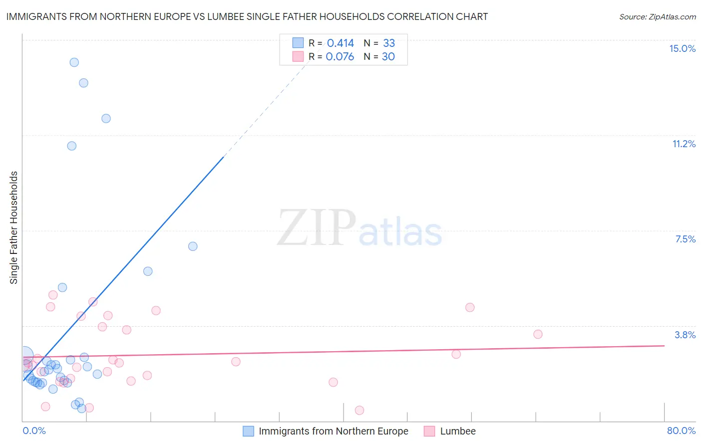 Immigrants from Northern Europe vs Lumbee Single Father Households