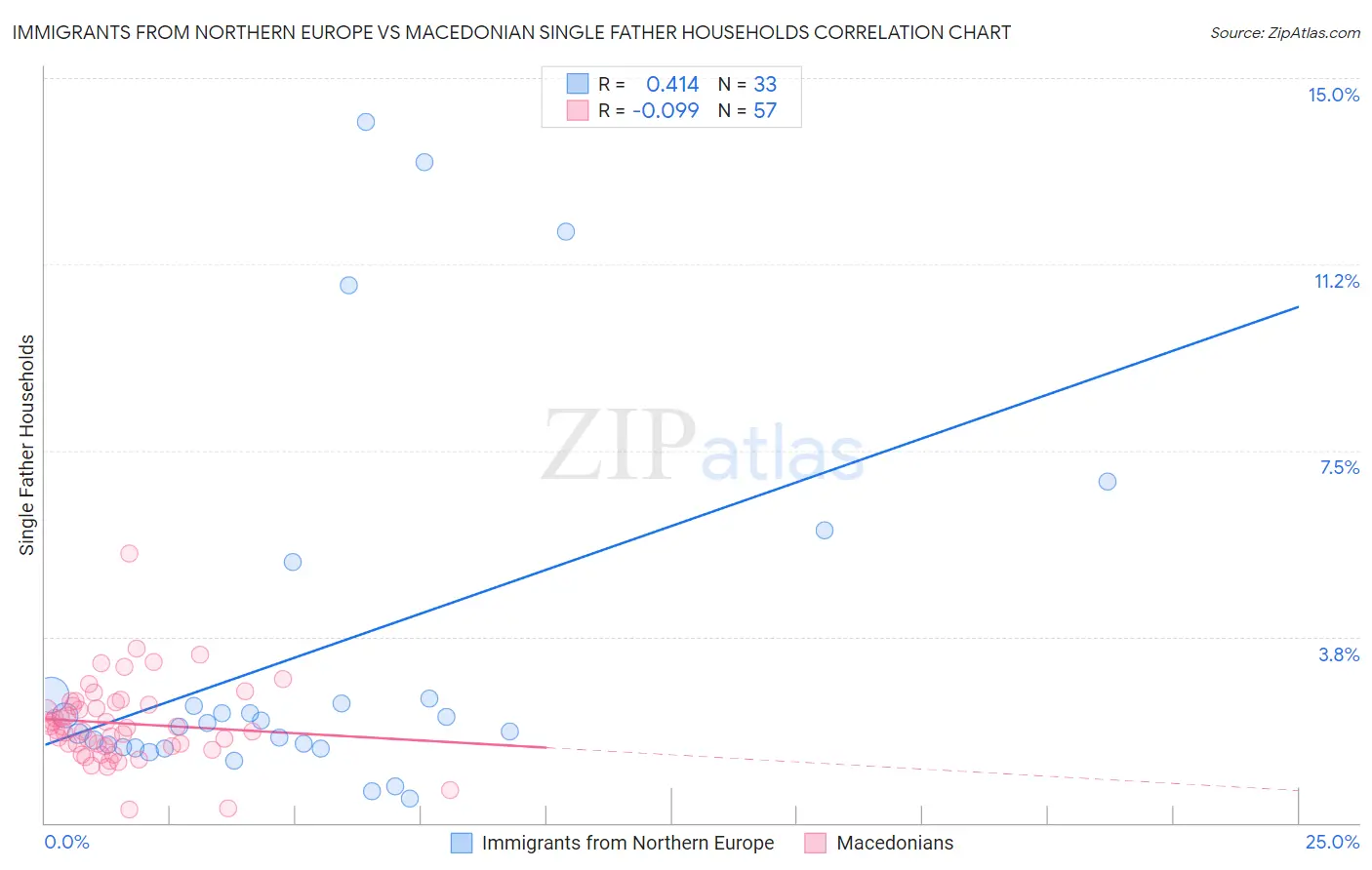 Immigrants from Northern Europe vs Macedonian Single Father Households