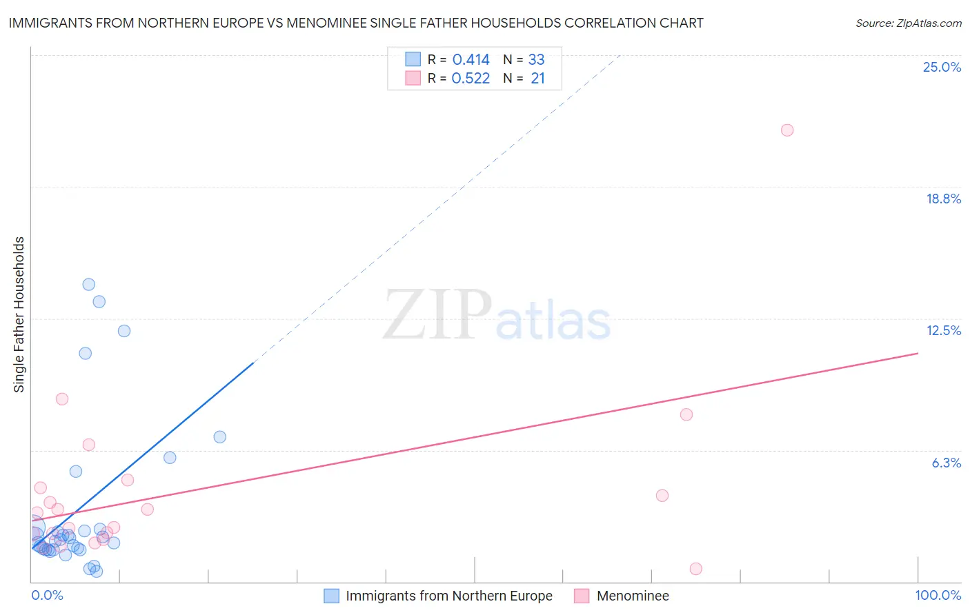 Immigrants from Northern Europe vs Menominee Single Father Households