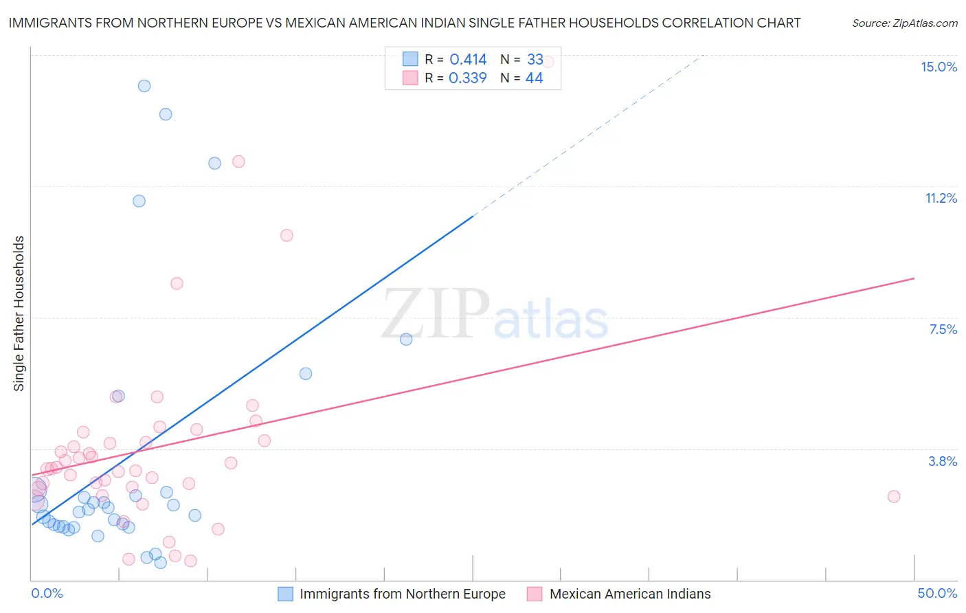 Immigrants from Northern Europe vs Mexican American Indian Single Father Households