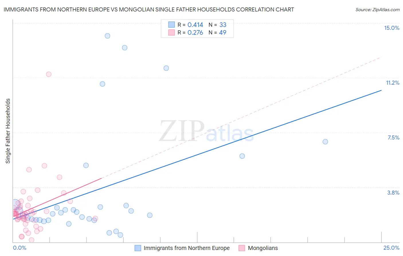 Immigrants from Northern Europe vs Mongolian Single Father Households