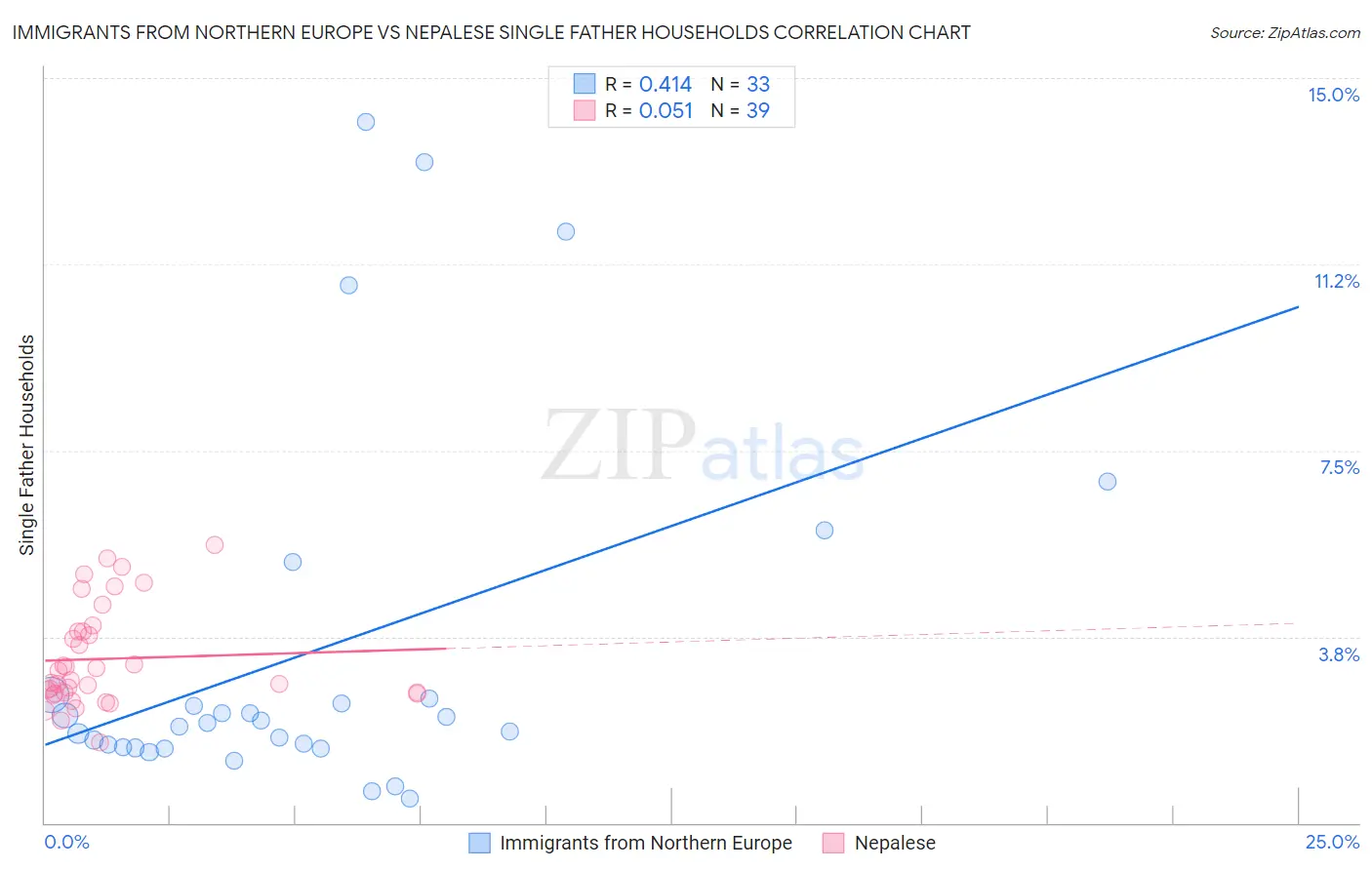 Immigrants from Northern Europe vs Nepalese Single Father Households