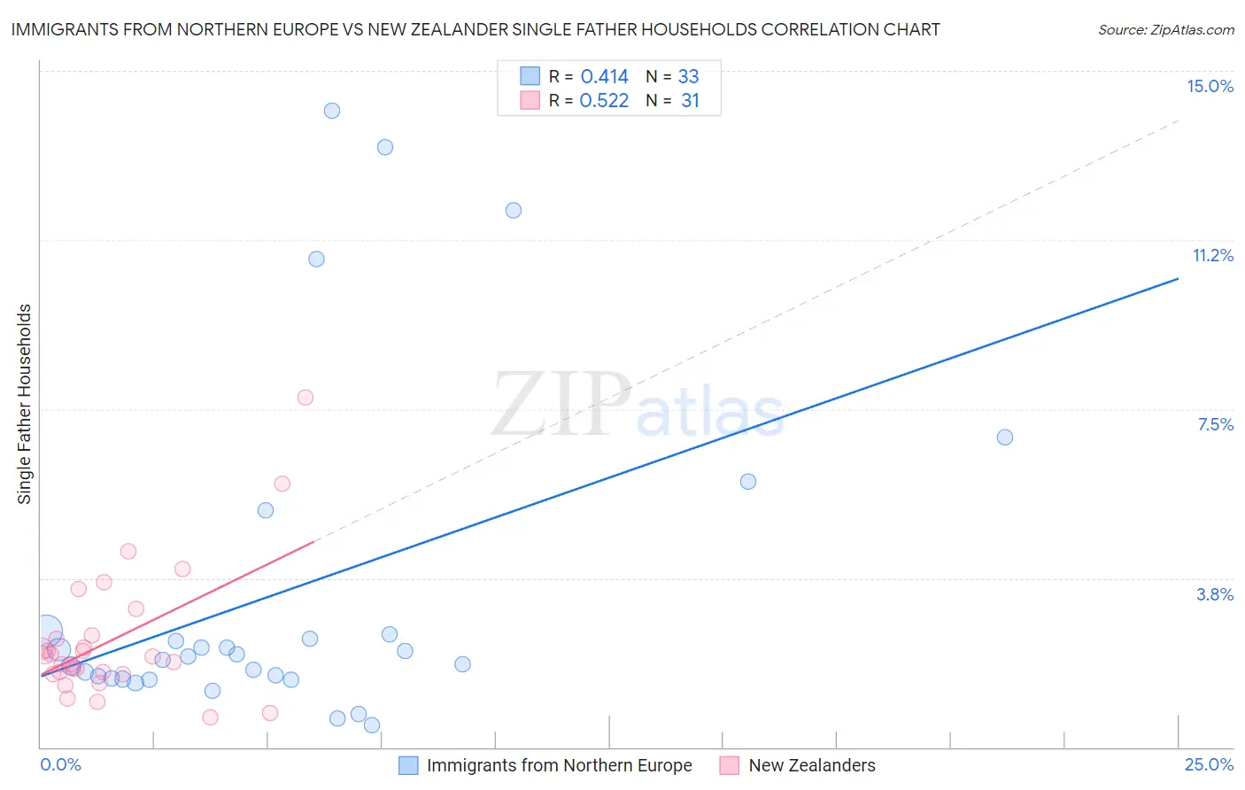 Immigrants from Northern Europe vs New Zealander Single Father Households