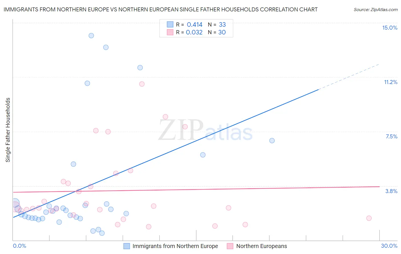 Immigrants from Northern Europe vs Northern European Single Father Households
