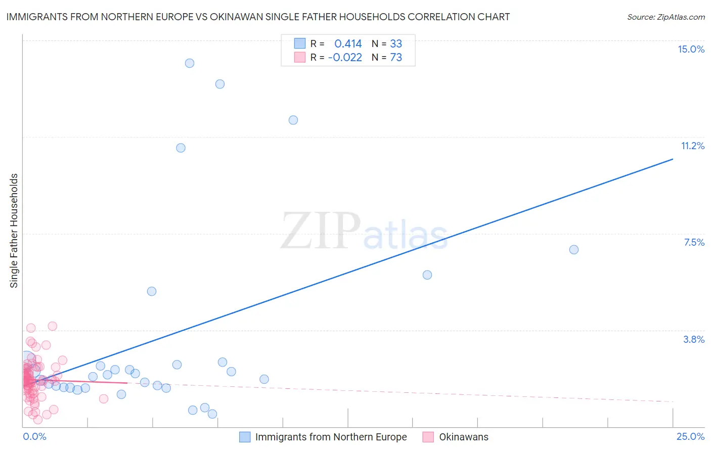 Immigrants from Northern Europe vs Okinawan Single Father Households