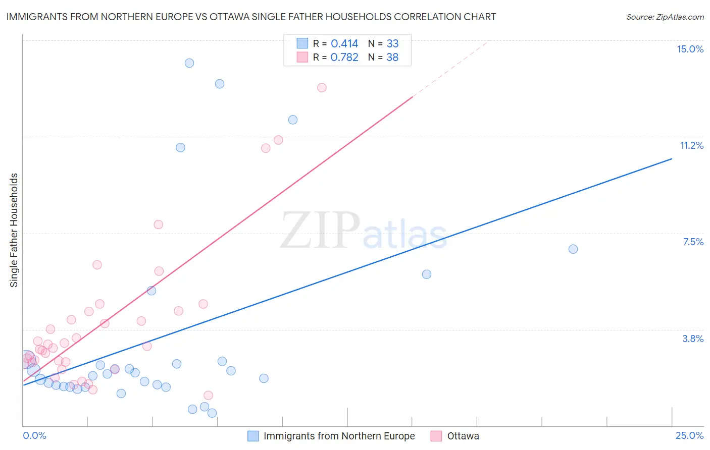 Immigrants from Northern Europe vs Ottawa Single Father Households