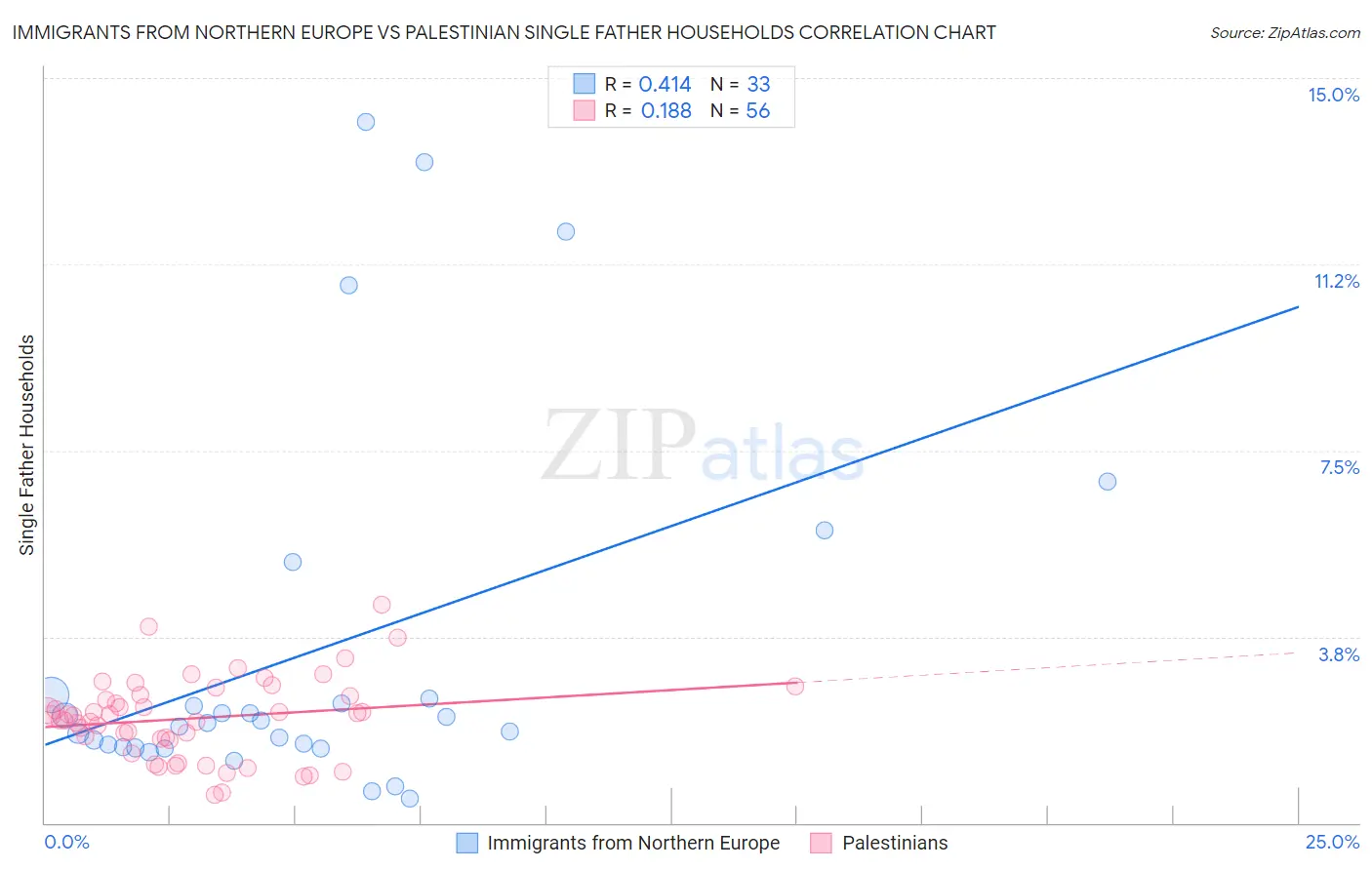 Immigrants from Northern Europe vs Palestinian Single Father Households