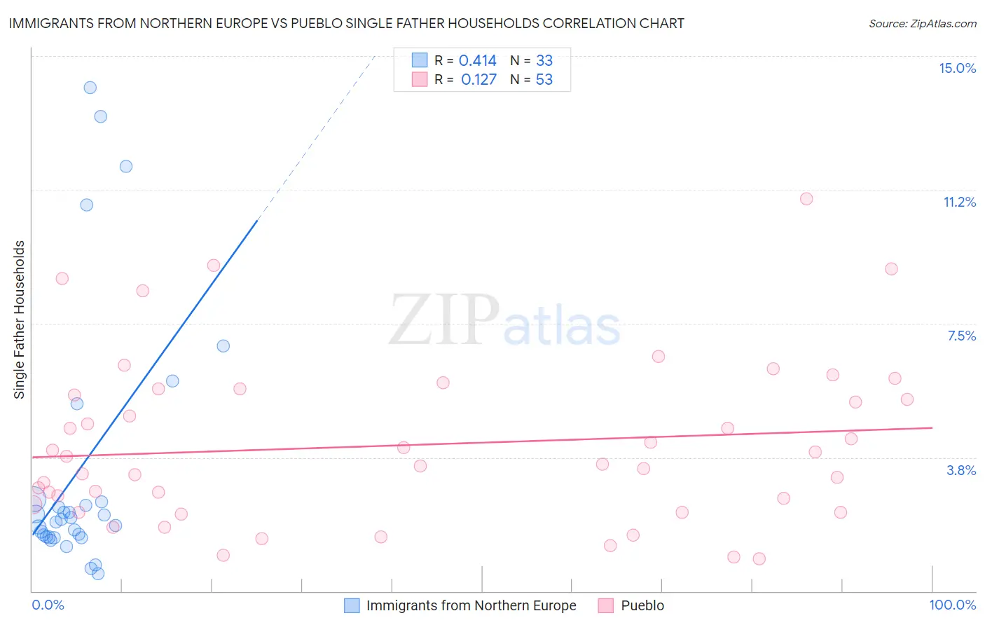 Immigrants from Northern Europe vs Pueblo Single Father Households