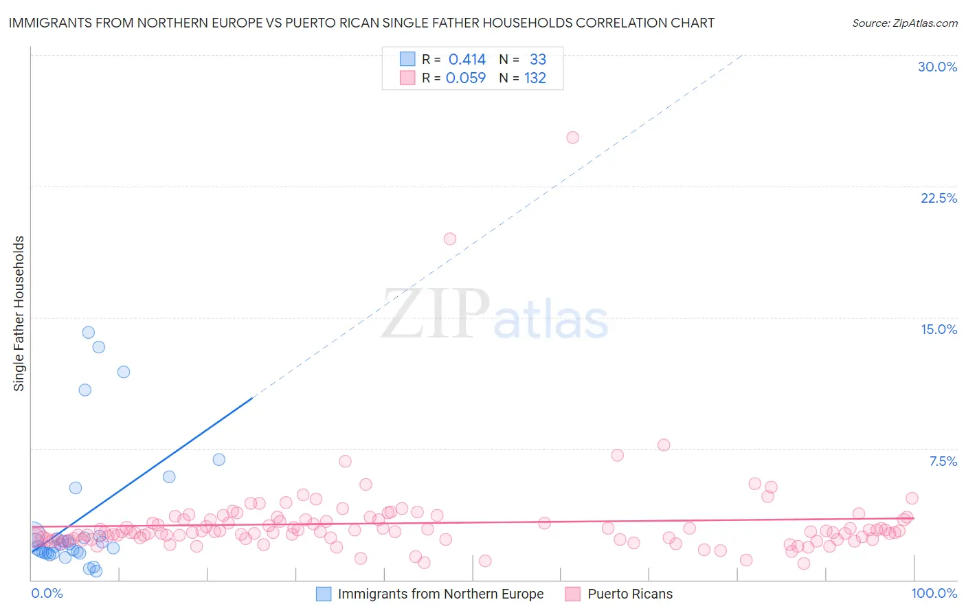 Immigrants from Northern Europe vs Puerto Rican Single Father Households