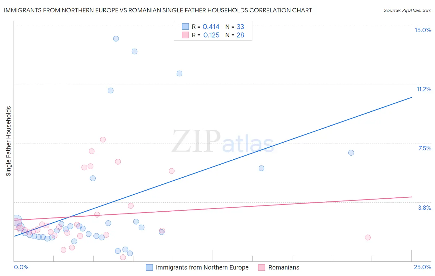 Immigrants from Northern Europe vs Romanian Single Father Households