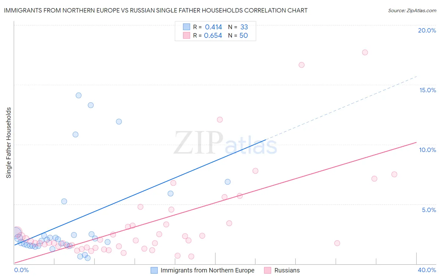 Immigrants from Northern Europe vs Russian Single Father Households