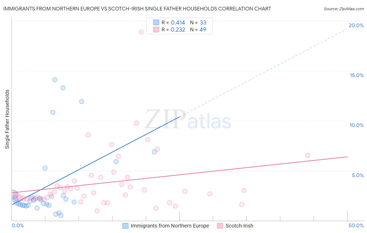 Immigrants from Northern Europe vs Scotch-Irish Single Father Households