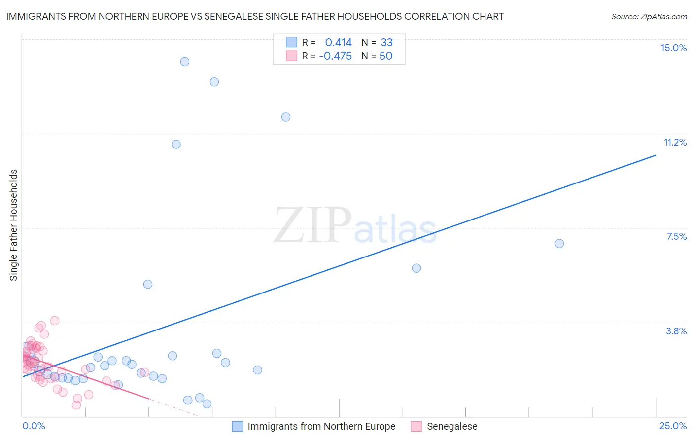 Immigrants from Northern Europe vs Senegalese Single Father Households