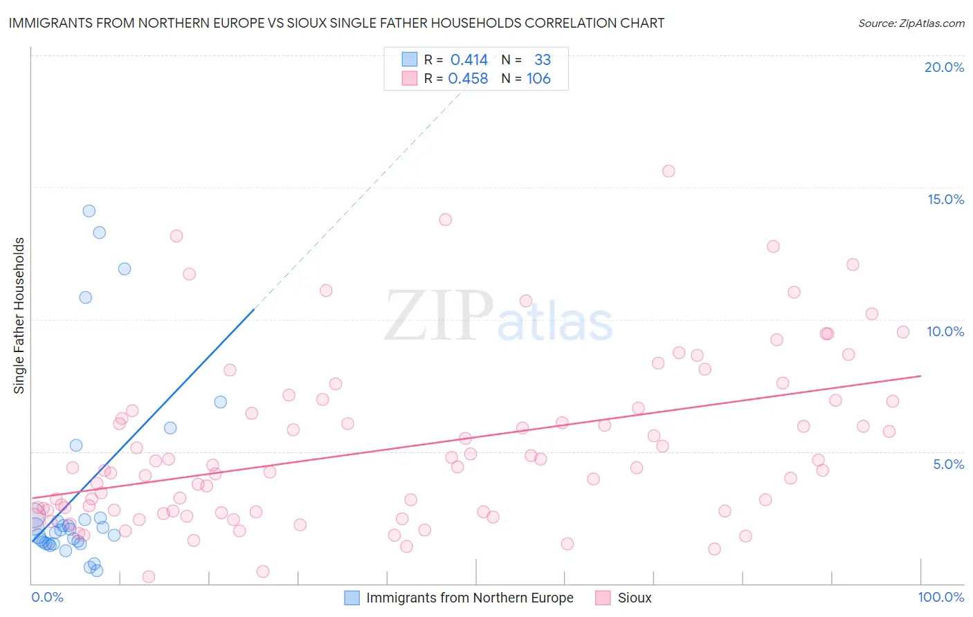 Immigrants from Northern Europe vs Sioux Single Father Households