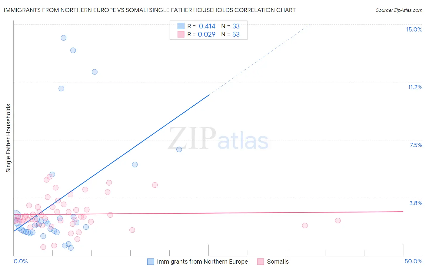 Immigrants from Northern Europe vs Somali Single Father Households