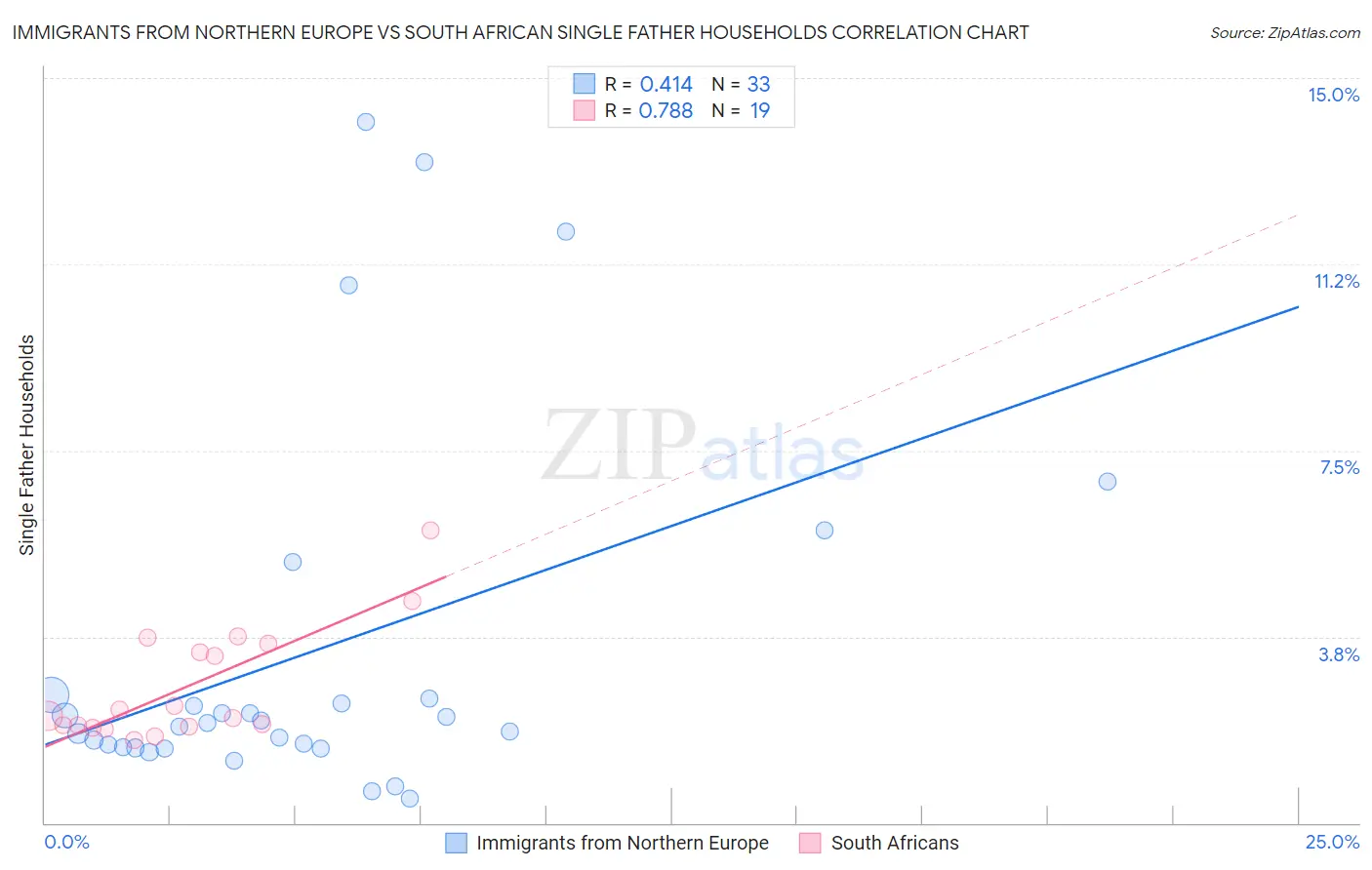 Immigrants from Northern Europe vs South African Single Father Households