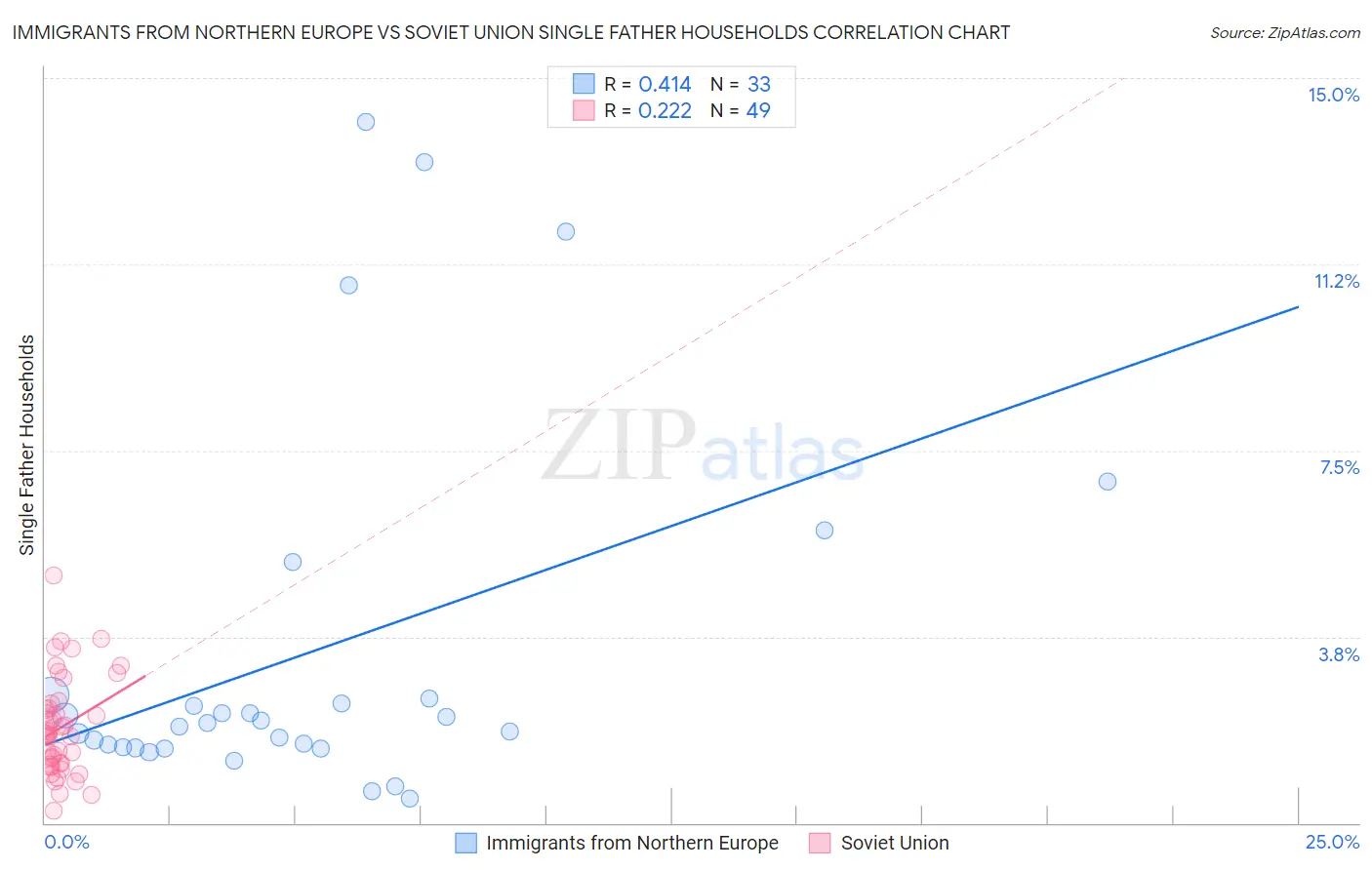 Immigrants from Northern Europe vs Soviet Union Single Father Households