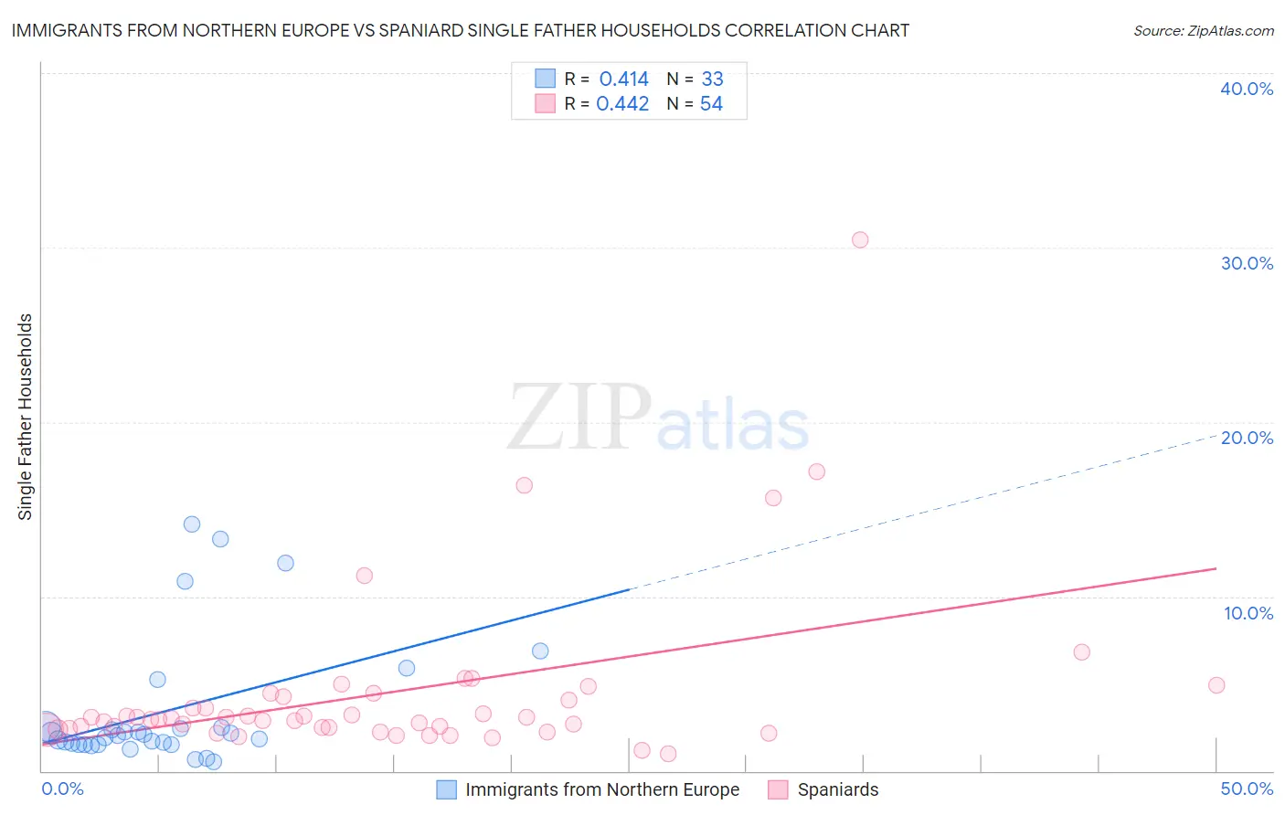 Immigrants from Northern Europe vs Spaniard Single Father Households